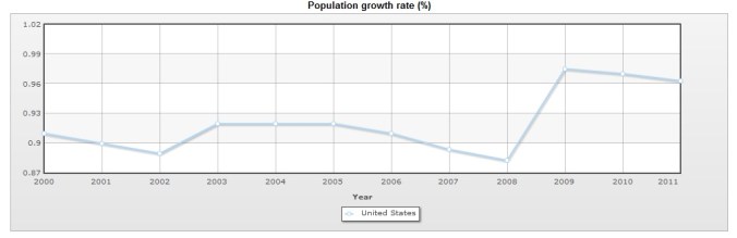 US Population Growth