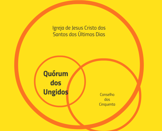 As três principais instituições do mormonismo em 1844.