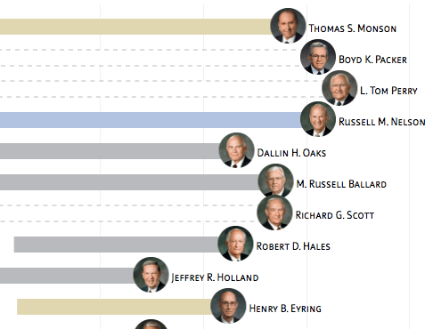 Líderes Tabela Interativa