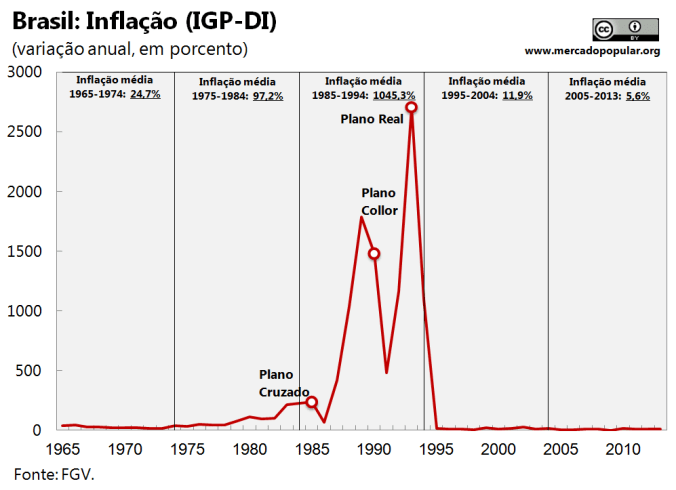 A inflação brasileira entre 1965 e 2010 (Gráfico: mercadopopular.org)
