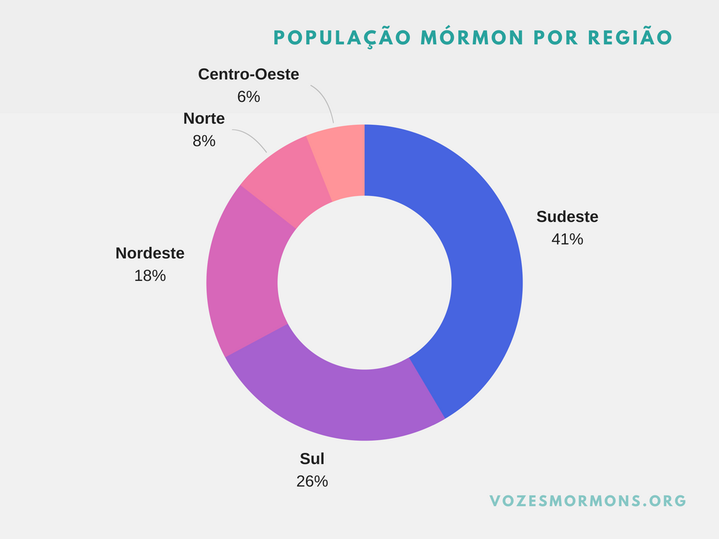 ibge mórmons regiões brasileiras estatísticas