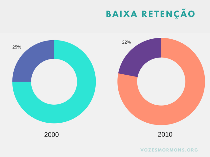 ibge mórmons retenção censo